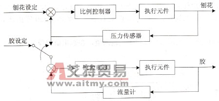 搅拌机控制系统原理方框图
