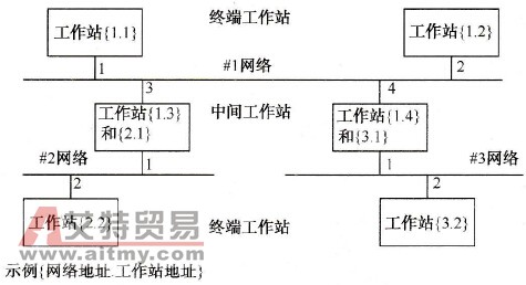 Schneider PLC的X-Way寻址