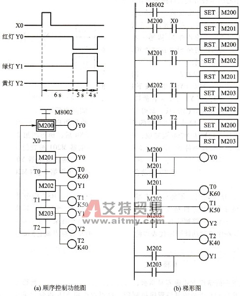 信号灯控制系统的顺序控制功能图与梯形图
