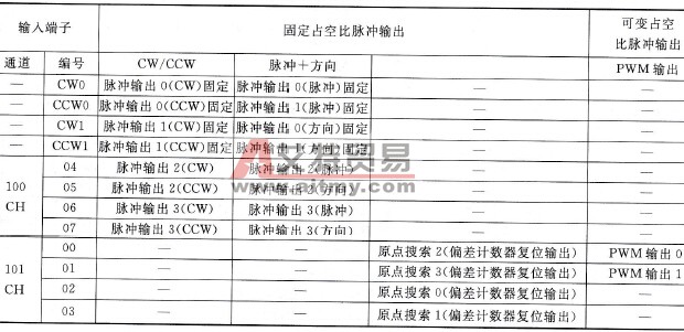 CP1H Y型机脉冲输出端子分配