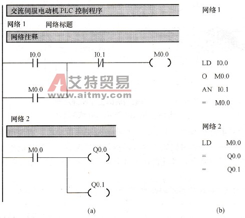 交流伺服电动机运动控制系统的PLC梯形图和语句表