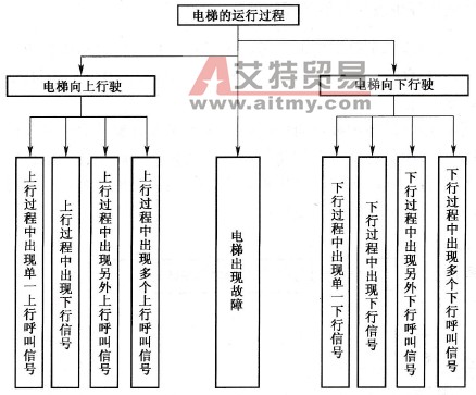  电梯的运行过程分析图