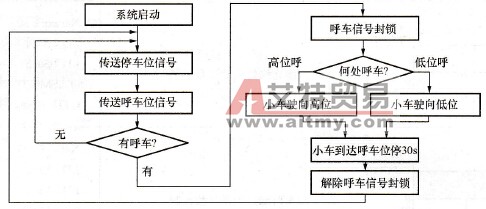 呼车系统工作流程