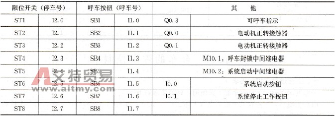 呼车系统输入／输出端口安排表