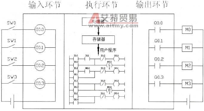 PLC程序执行流程分析图