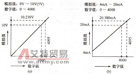 输入/输出特性曲线