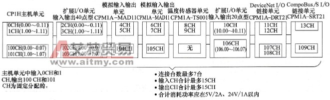扩展单元的通道分配