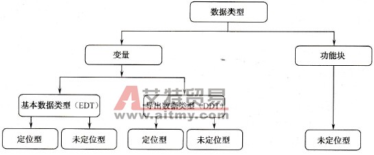 类型实例分配示意图