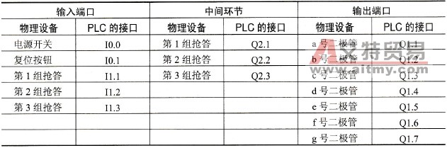 PLC的I/O节点分配