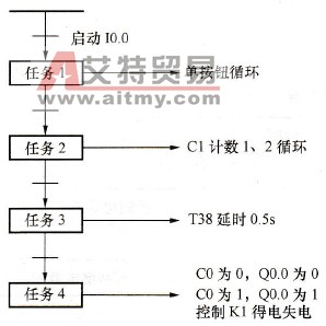 电动机启动/停止流程图