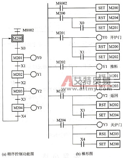 加热炉送料系统的顺序控制功能图与梯形图