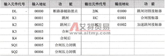 I/O端子分配表