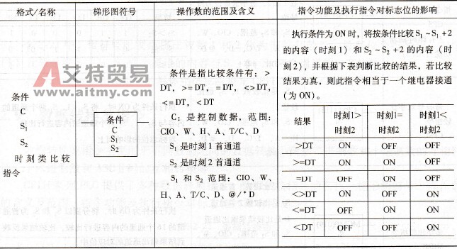时刻类比较指令