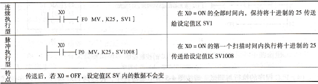 传送指令“MV”的编写格式与举例