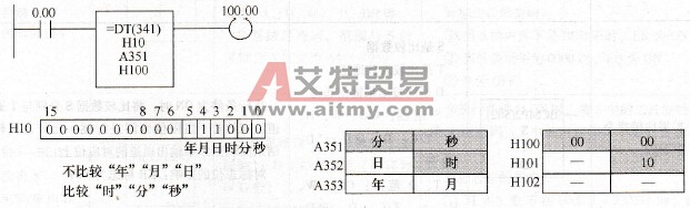 时刻比较类指令应用示例