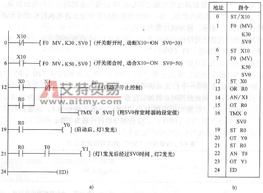PLC的控制程序
