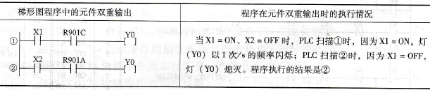 程序中的元件双重输出