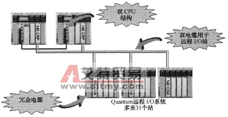 PLC冗余热备控制系统的结构