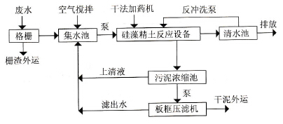 污水处理系统工艺流程