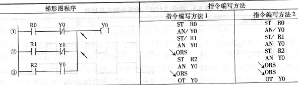 块并联指令运用的两种形式