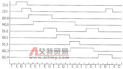 PLC工作时序分析