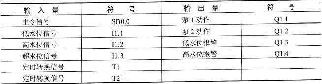 输入／输出端口地址分配