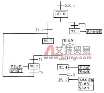 顺序功能流程图