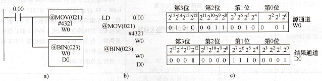 @BIN指令应用示例