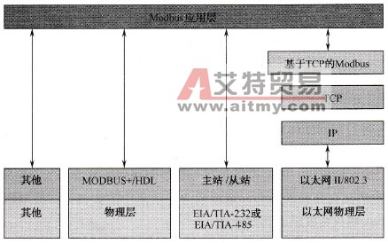 Schneider PLC的Modbus通信栈结构