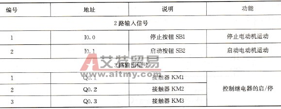 PLC输入/输出分配表