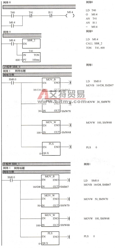 直流电动机速度控制系统的PLC梯形图和语句表