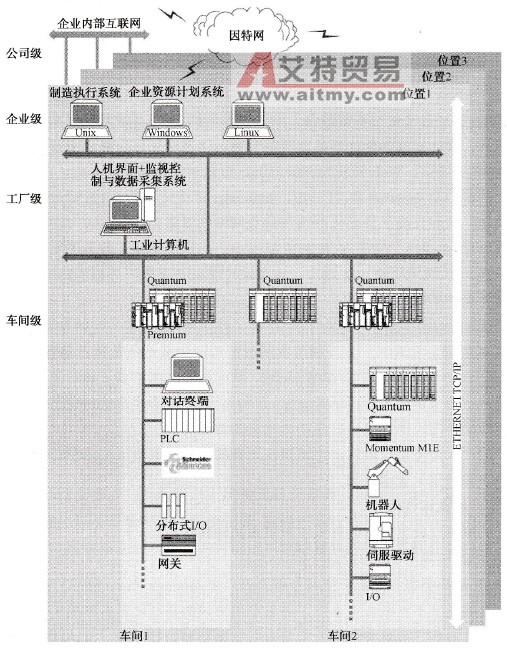 透明工厂的以太网通信逻辑体系结构图