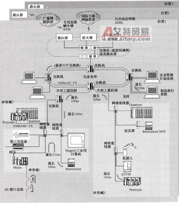 透明工厂的以太网通信物理体系结构图