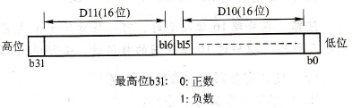 32位数据寄存器