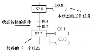流程图中状态三要素的表达