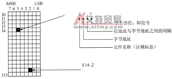 位寻址格式