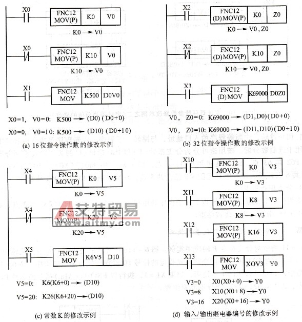 变址寄存器参数修改示例之一