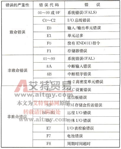 错误记录代码表