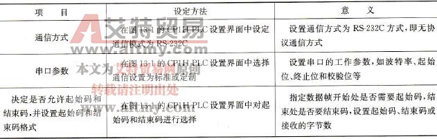 无协议通信时通信参数的设置