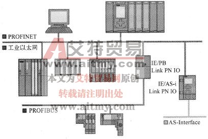 PROFINET I/O网关