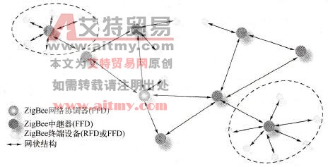 典型ZigBee网络结构