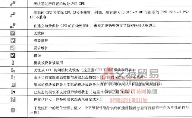 模块和设备的诊断符号及其含义