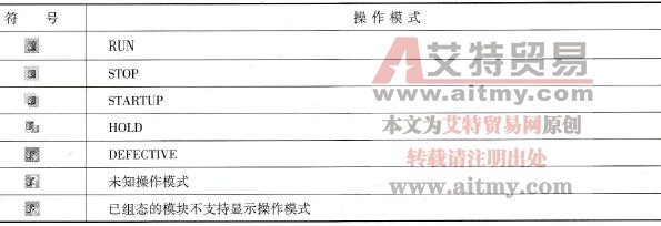 CPU和CP的操作模式符号