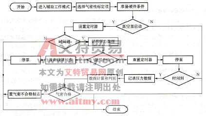 图7-38容器气密性标定程序流程图