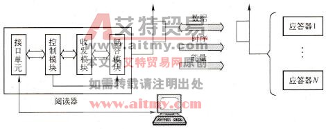 RFID系统的基本组成