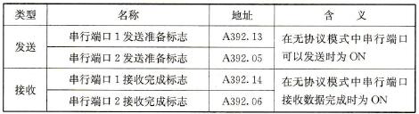 无协议通信的发送准备和接收完成控制位