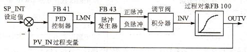 三级控制器闭环仿真系统的结构