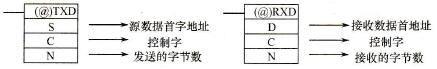 无协议通信利用TXD和RXD指令进行数据的发送和接收