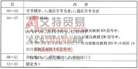 TXD/RXD指令中C控制字定义