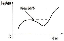 峰值保持功能示意图